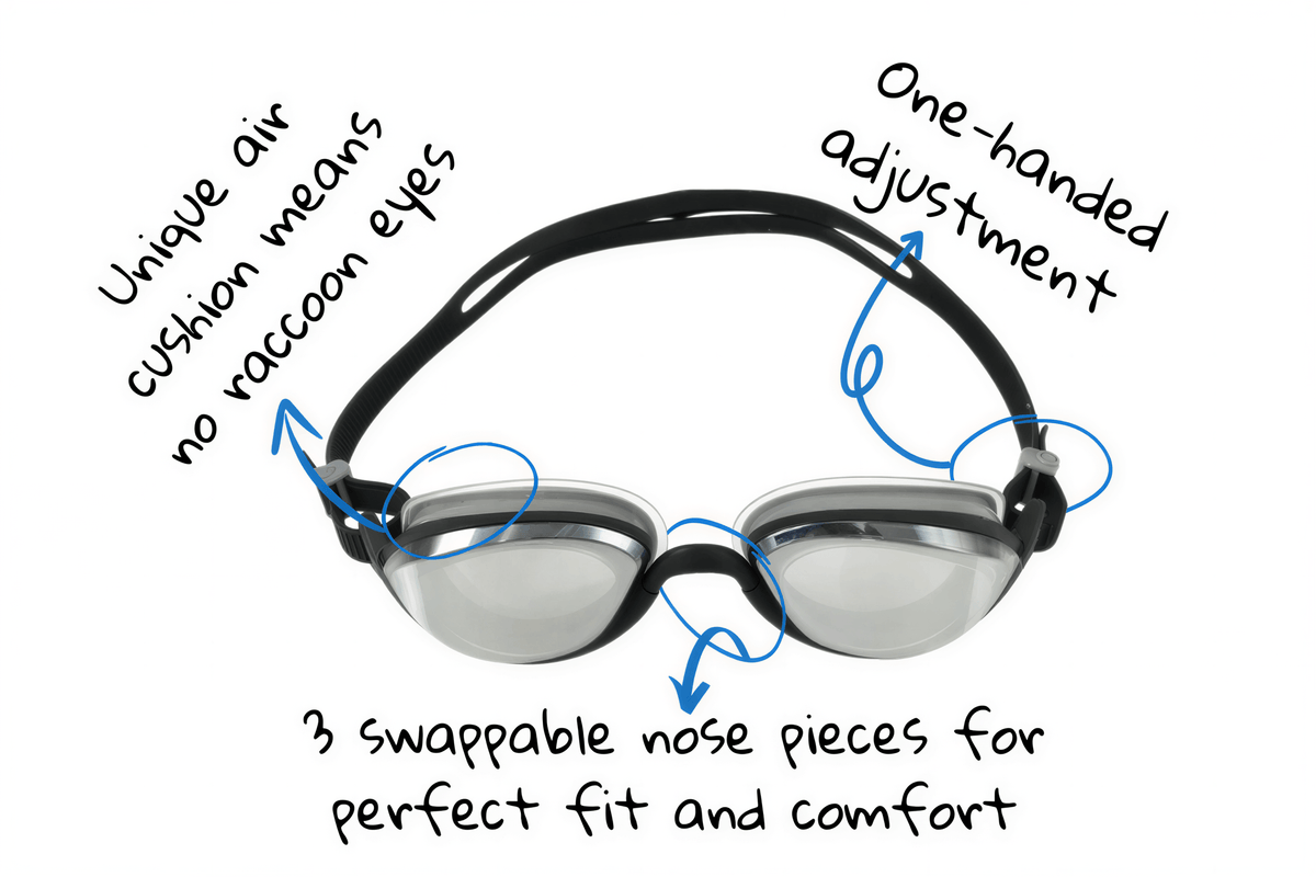 Key features and benefits of S&P goggles are its unique air cushion gasket that reduces raccoon eyes, one-handed adjustment, and 3 swappable nose pieces